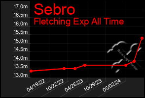 Total Graph of Sebro