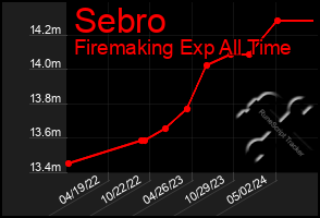 Total Graph of Sebro