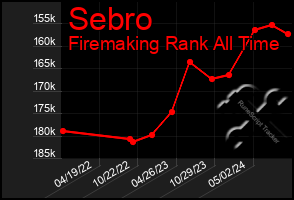 Total Graph of Sebro