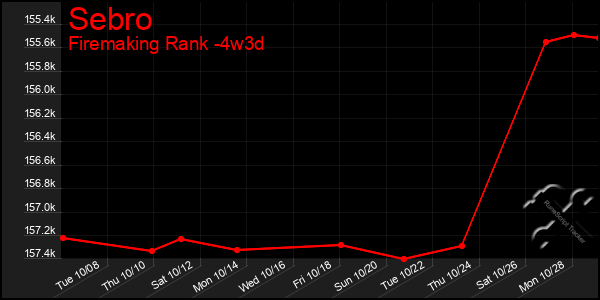 Last 31 Days Graph of Sebro