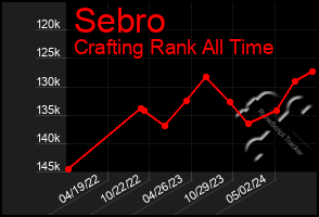 Total Graph of Sebro