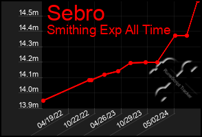 Total Graph of Sebro