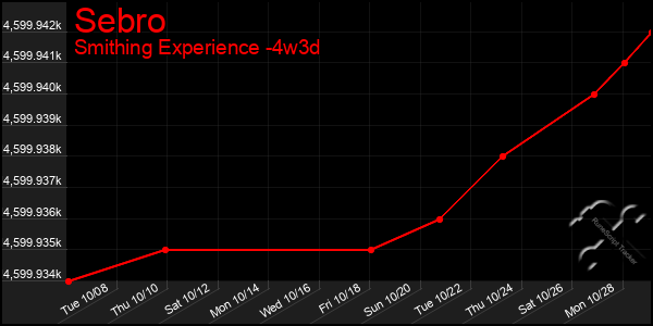 Last 31 Days Graph of Sebro