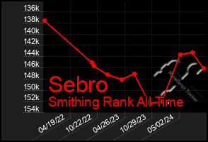 Total Graph of Sebro