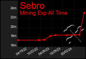 Total Graph of Sebro