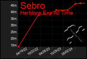 Total Graph of Sebro