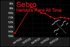 Total Graph of Sebro