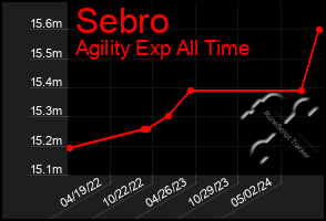 Total Graph of Sebro