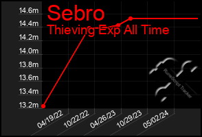 Total Graph of Sebro