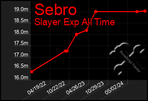 Total Graph of Sebro