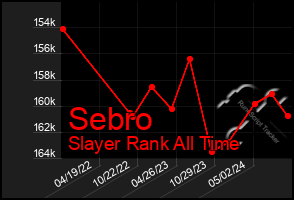 Total Graph of Sebro