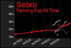 Total Graph of Sebro