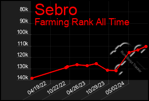 Total Graph of Sebro