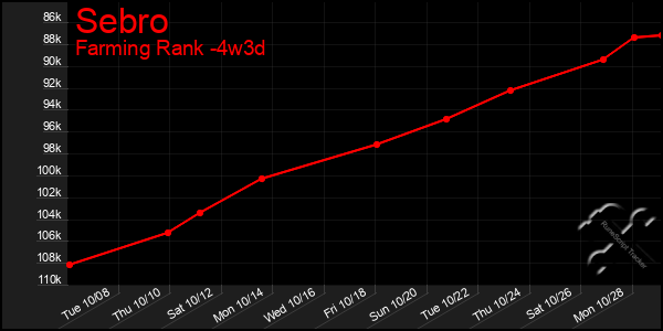 Last 31 Days Graph of Sebro