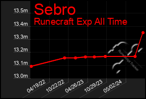 Total Graph of Sebro