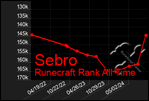 Total Graph of Sebro