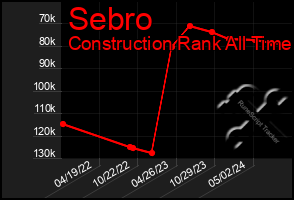 Total Graph of Sebro