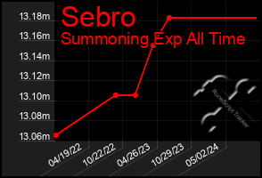 Total Graph of Sebro