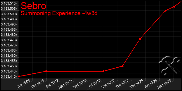 Last 31 Days Graph of Sebro