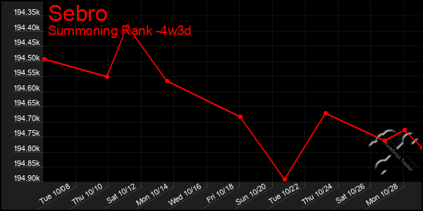 Last 31 Days Graph of Sebro