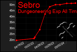 Total Graph of Sebro