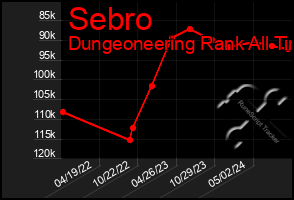 Total Graph of Sebro