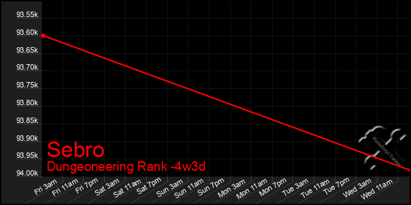 Last 31 Days Graph of Sebro