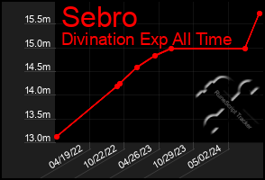 Total Graph of Sebro