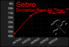 Total Graph of Sebro