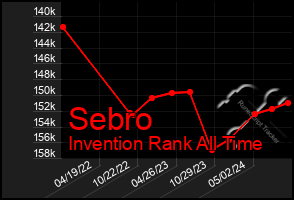 Total Graph of Sebro