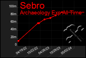 Total Graph of Sebro