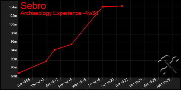 Last 31 Days Graph of Sebro