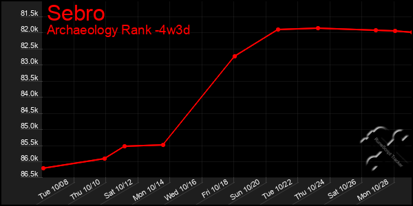 Last 31 Days Graph of Sebro