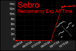 Total Graph of Sebro