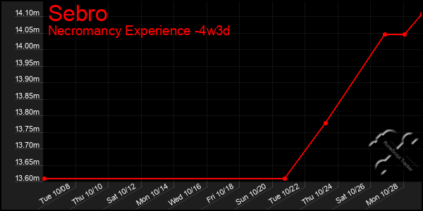 Last 31 Days Graph of Sebro