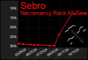 Total Graph of Sebro