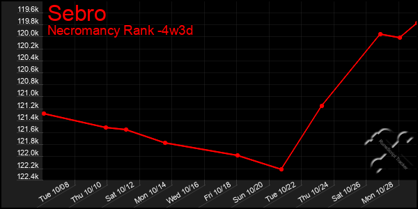 Last 31 Days Graph of Sebro