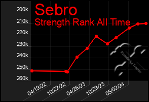 Total Graph of Sebro