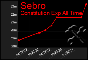 Total Graph of Sebro