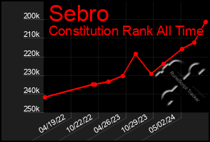 Total Graph of Sebro