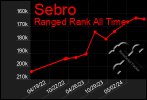 Total Graph of Sebro