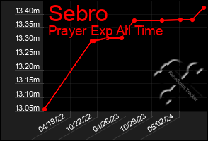 Total Graph of Sebro