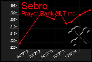 Total Graph of Sebro