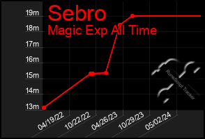 Total Graph of Sebro