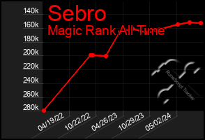 Total Graph of Sebro