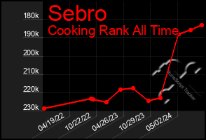 Total Graph of Sebro