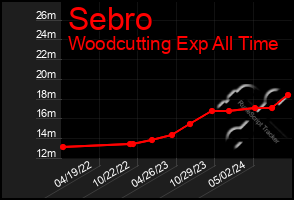 Total Graph of Sebro