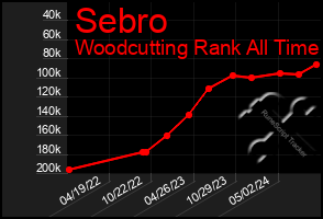 Total Graph of Sebro