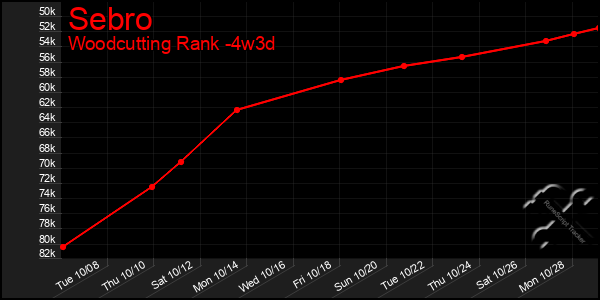 Last 31 Days Graph of Sebro