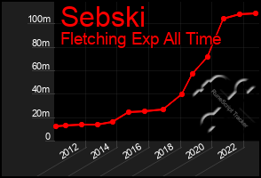 Total Graph of Sebski